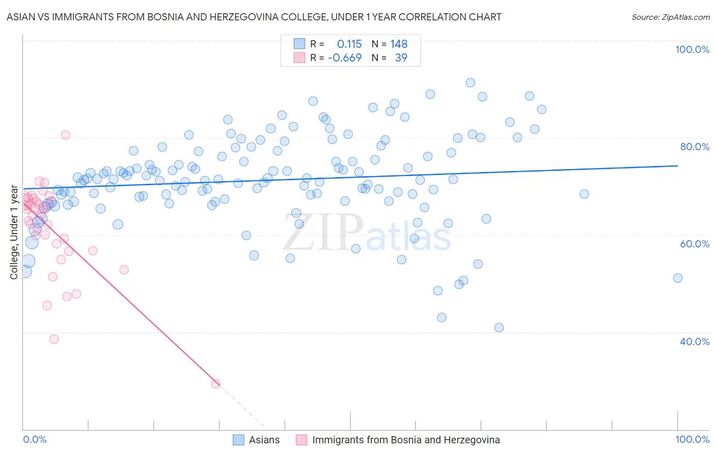 Asian vs Immigrants from Bosnia and Herzegovina College, Under 1 year
