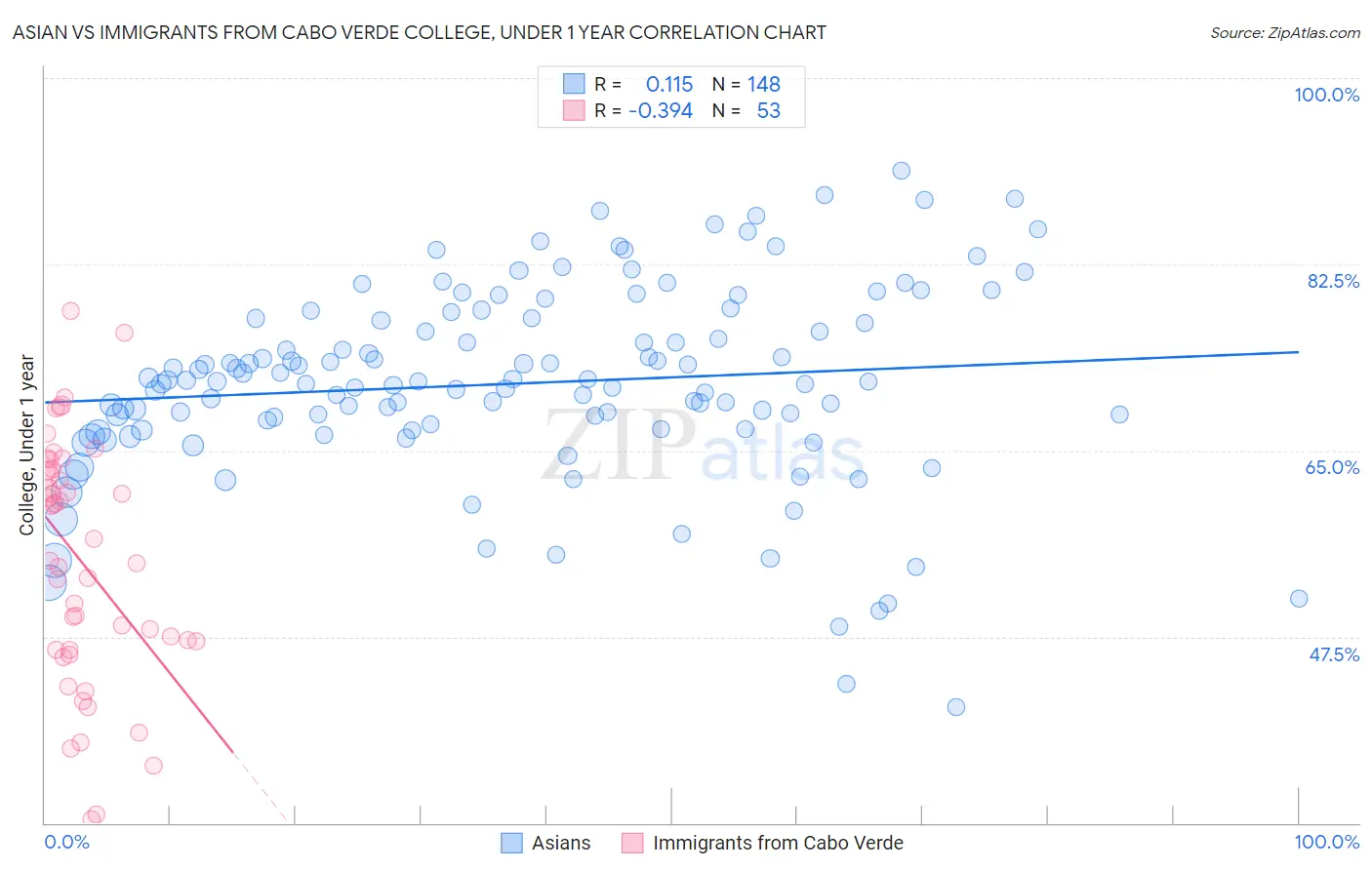 Asian vs Immigrants from Cabo Verde College, Under 1 year