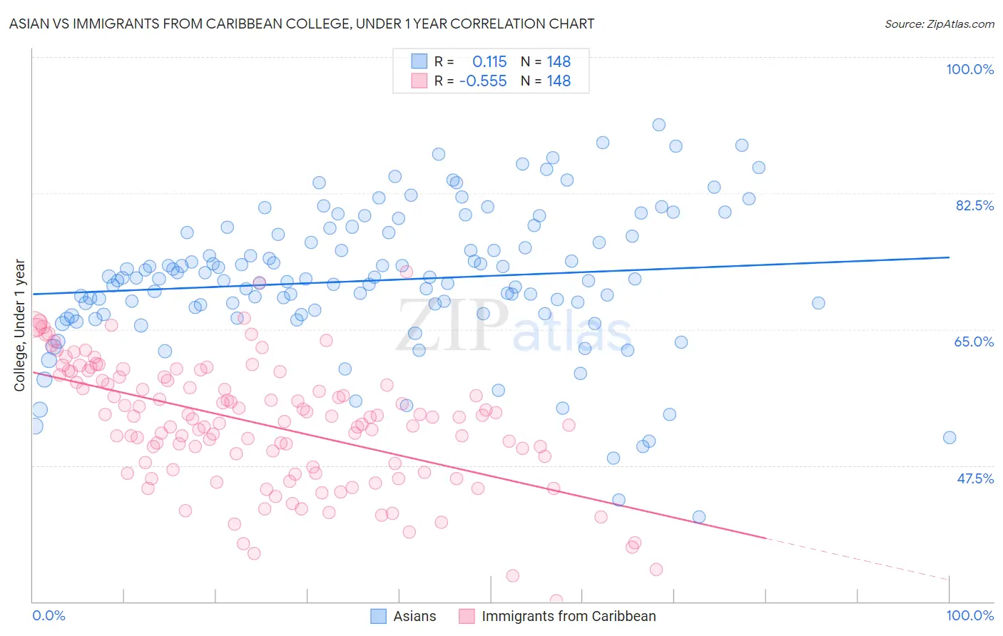 Asian vs Immigrants from Caribbean College, Under 1 year