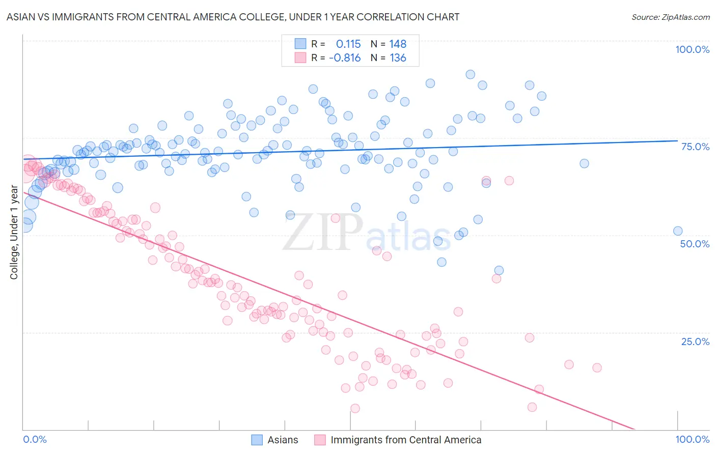 Asian vs Immigrants from Central America College, Under 1 year