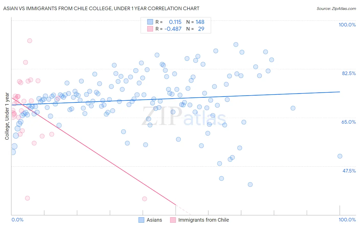 Asian vs Immigrants from Chile College, Under 1 year