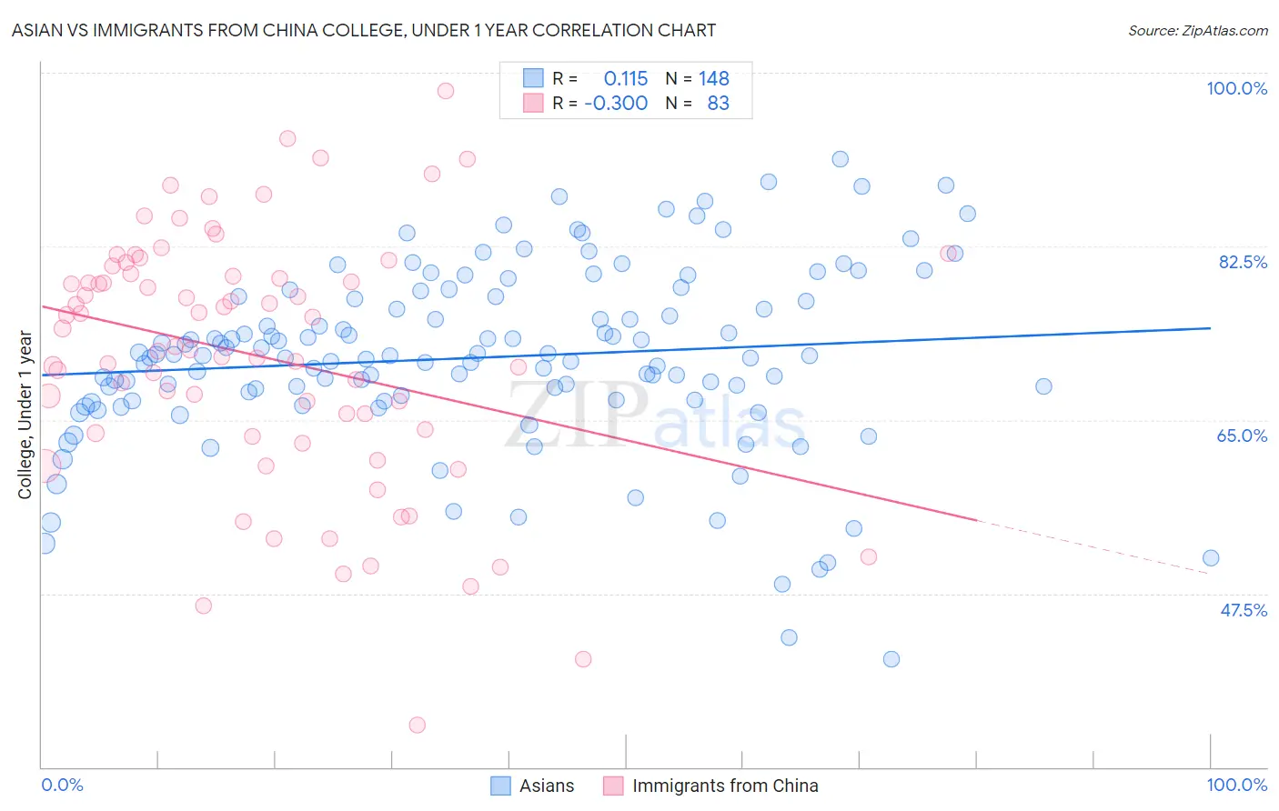 Asian vs Immigrants from China College, Under 1 year