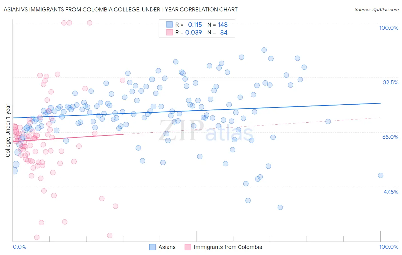 Asian vs Immigrants from Colombia College, Under 1 year