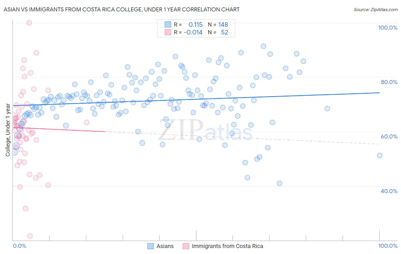 Asian vs Immigrants from Costa Rica College, Under 1 year