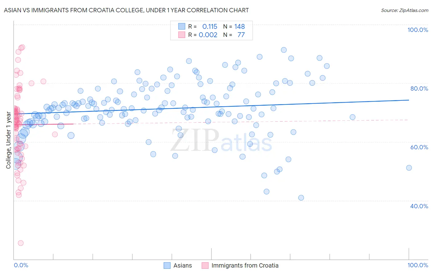 Asian vs Immigrants from Croatia College, Under 1 year