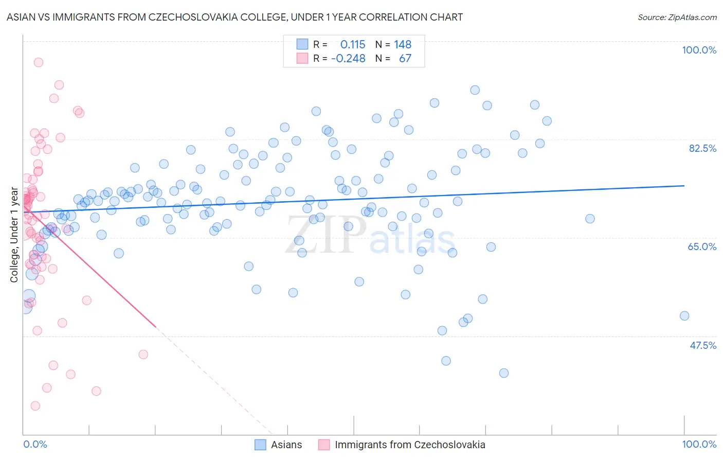 Asian vs Immigrants from Czechoslovakia College, Under 1 year