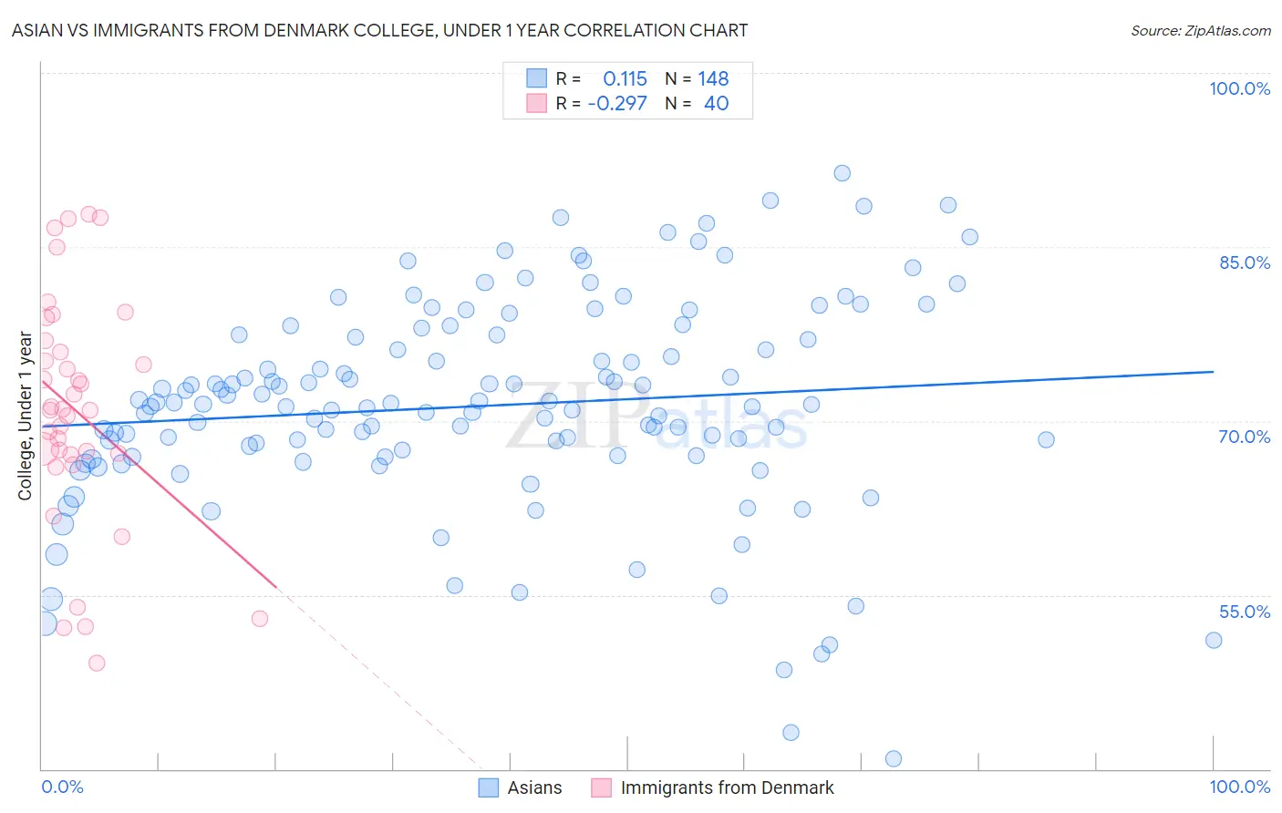 Asian vs Immigrants from Denmark College, Under 1 year