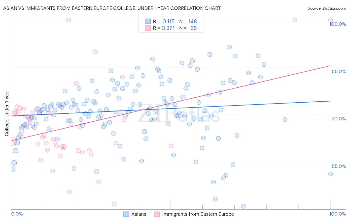 Asian vs Immigrants from Eastern Europe College, Under 1 year