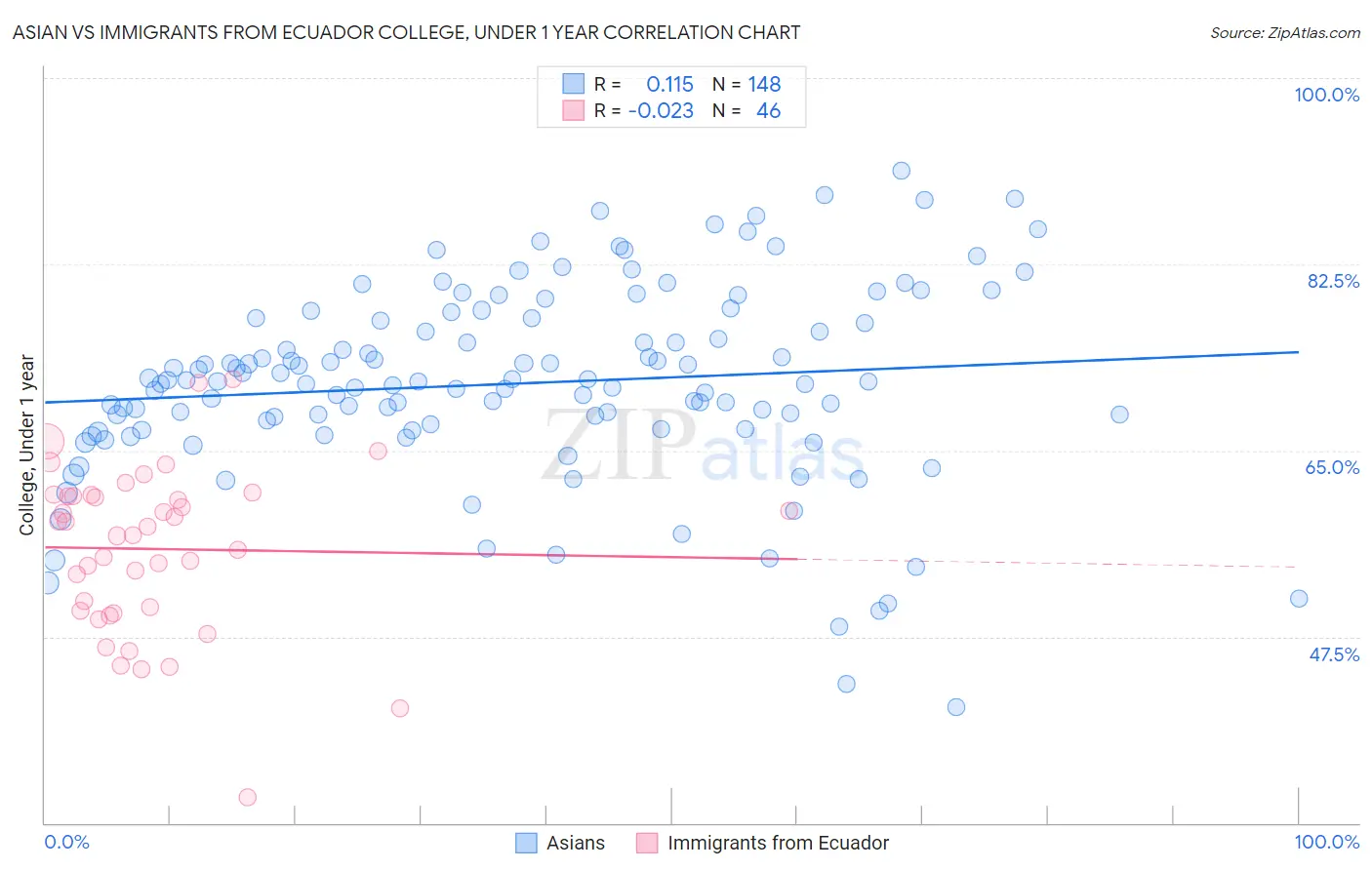 Asian vs Immigrants from Ecuador College, Under 1 year