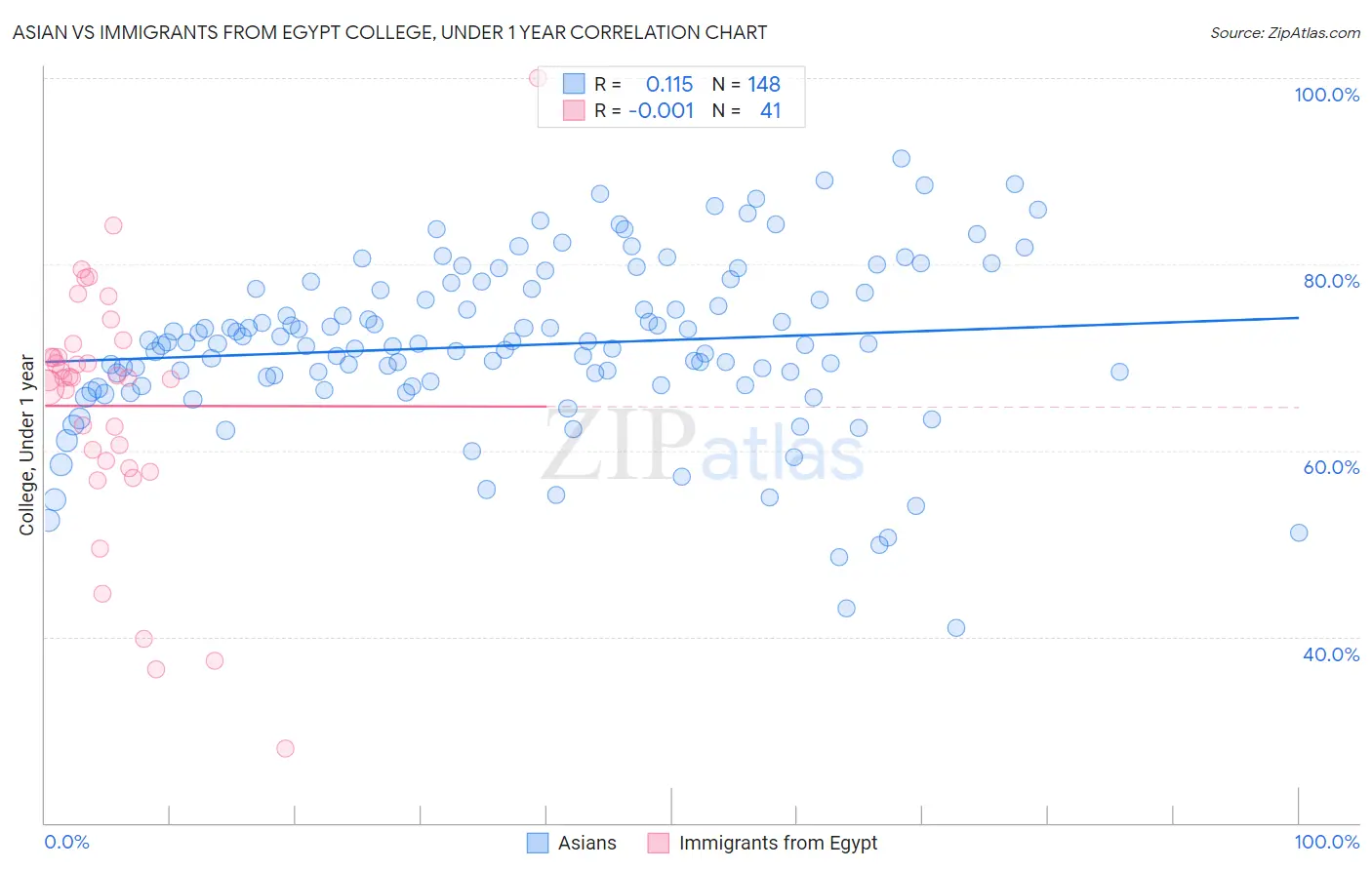 Asian vs Immigrants from Egypt College, Under 1 year