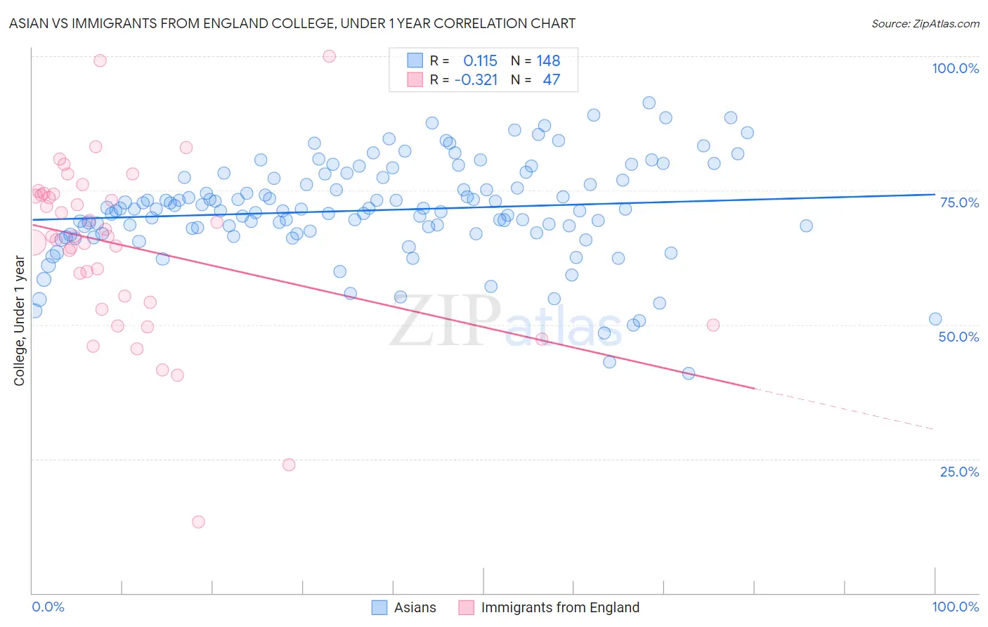 Asian vs Immigrants from England College, Under 1 year