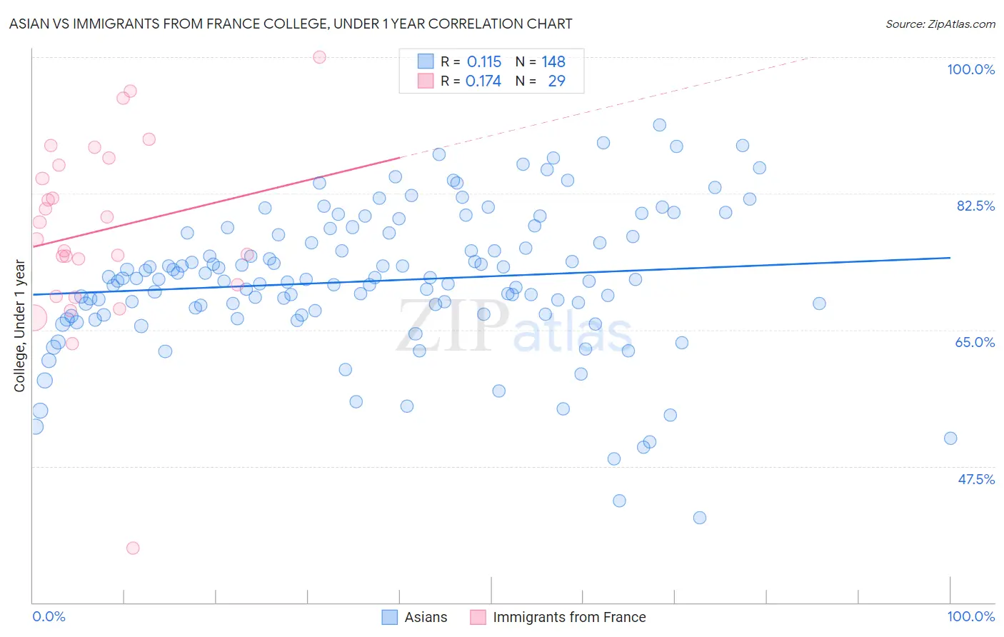 Asian vs Immigrants from France College, Under 1 year