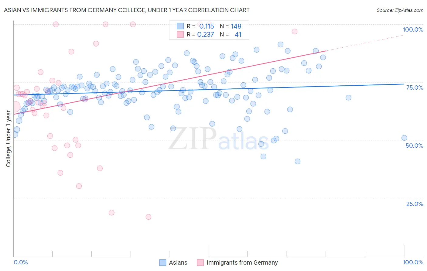 Asian vs Immigrants from Germany College, Under 1 year