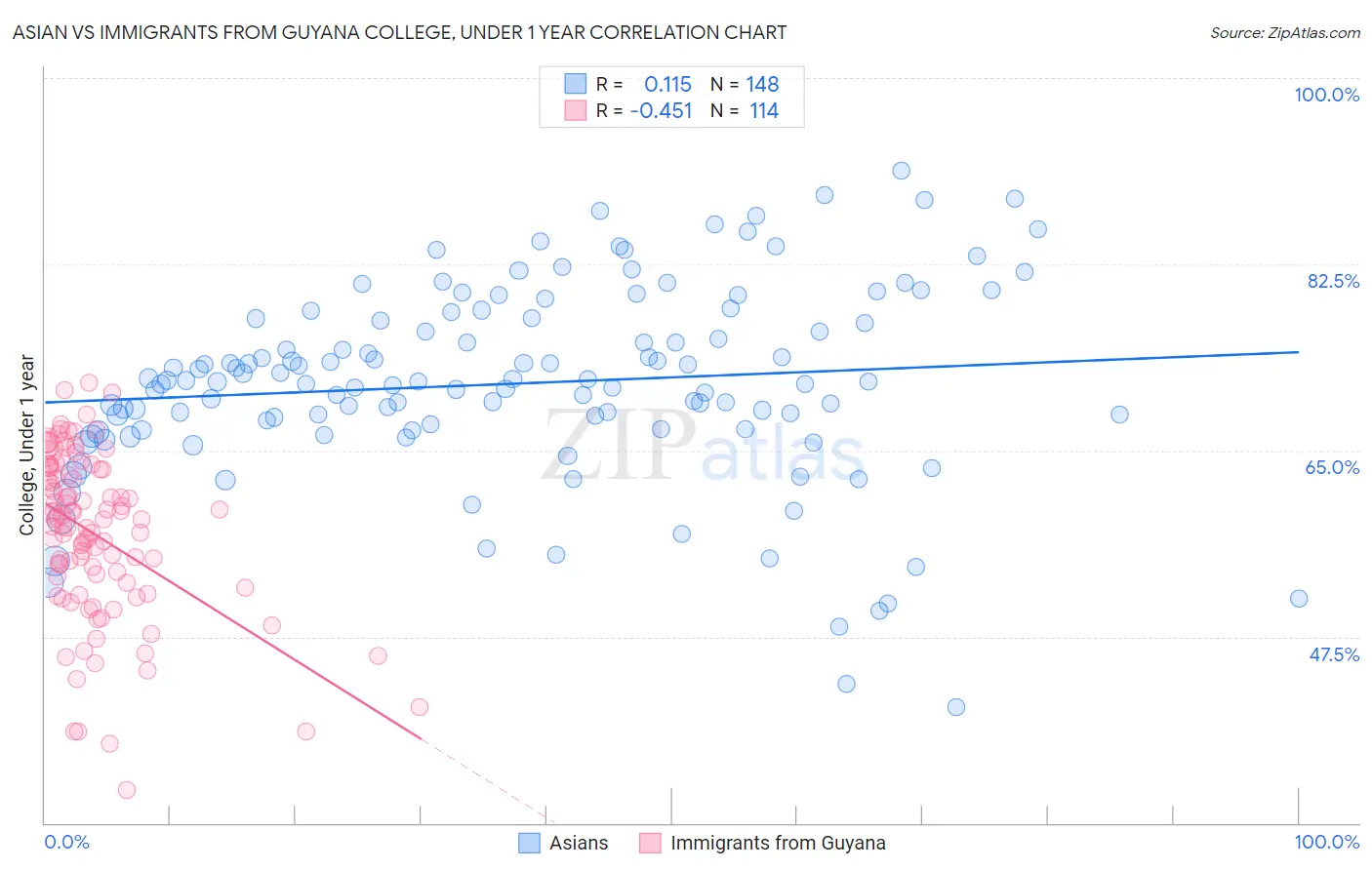 Asian vs Immigrants from Guyana College, Under 1 year