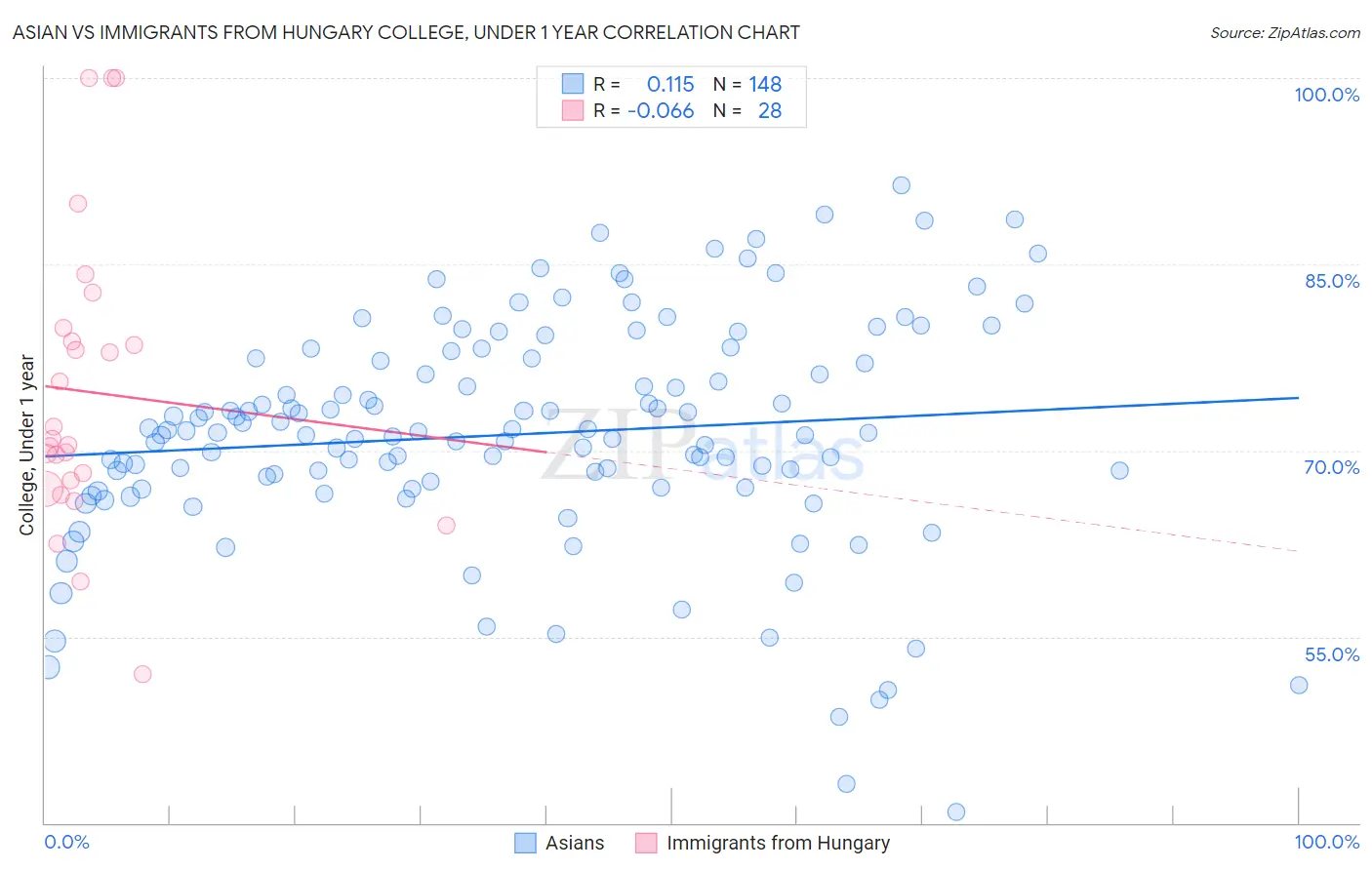 Asian vs Immigrants from Hungary College, Under 1 year