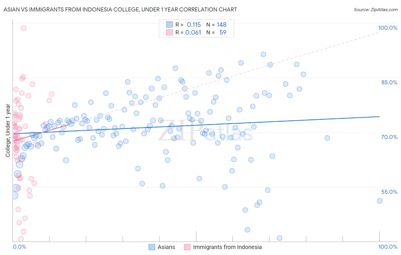 Asian vs Immigrants from Indonesia College, Under 1 year