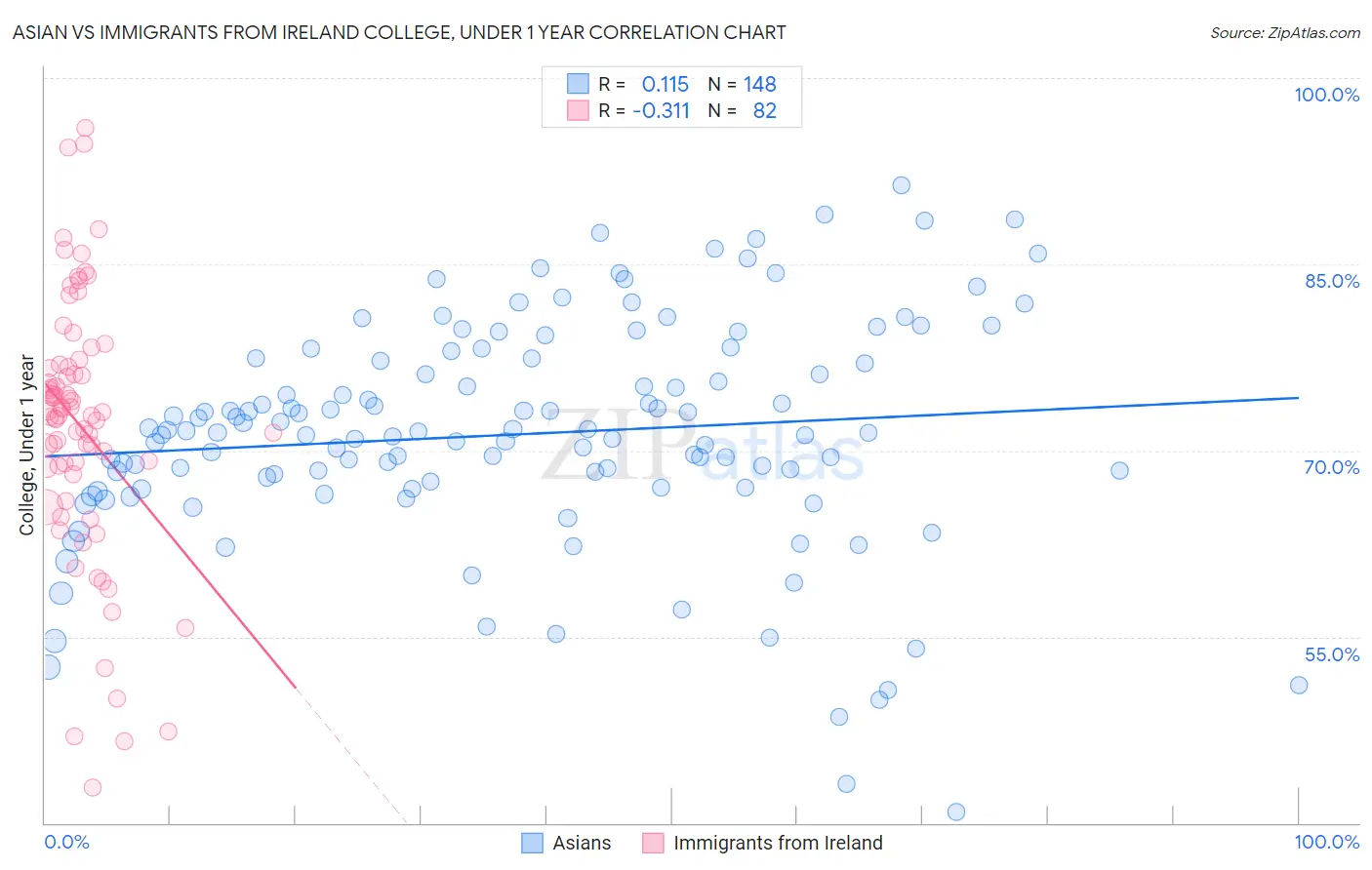 Asian vs Immigrants from Ireland College, Under 1 year