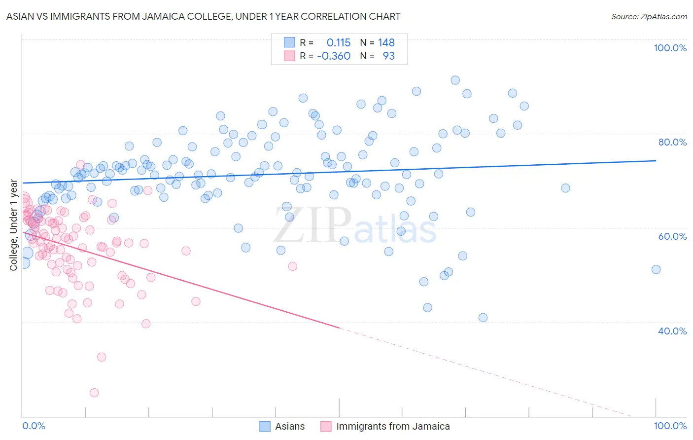 Asian vs Immigrants from Jamaica College, Under 1 year