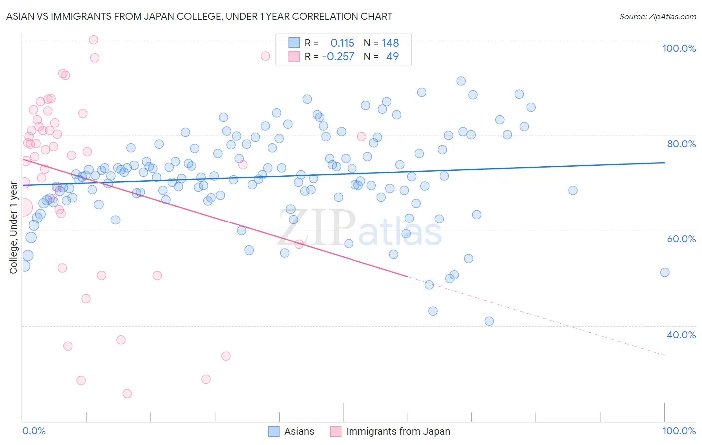 Asian vs Immigrants from Japan College, Under 1 year