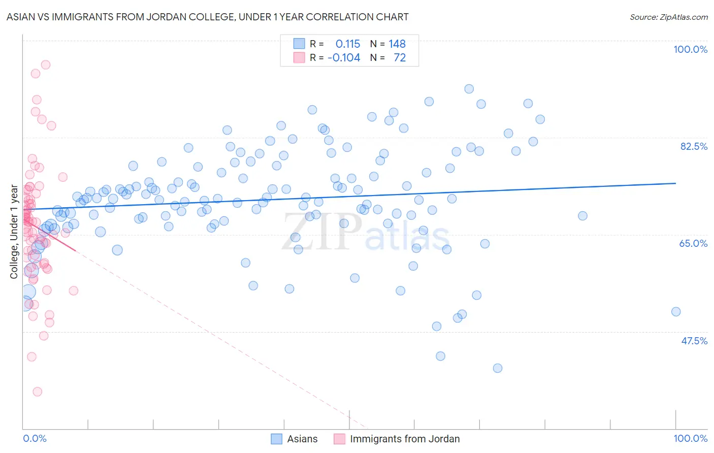 Asian vs Immigrants from Jordan College, Under 1 year