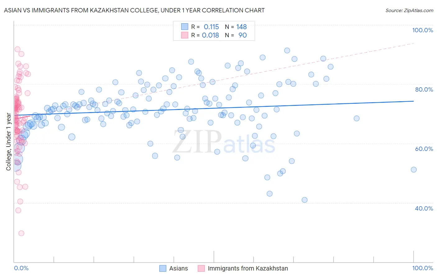 Asian vs Immigrants from Kazakhstan College, Under 1 year