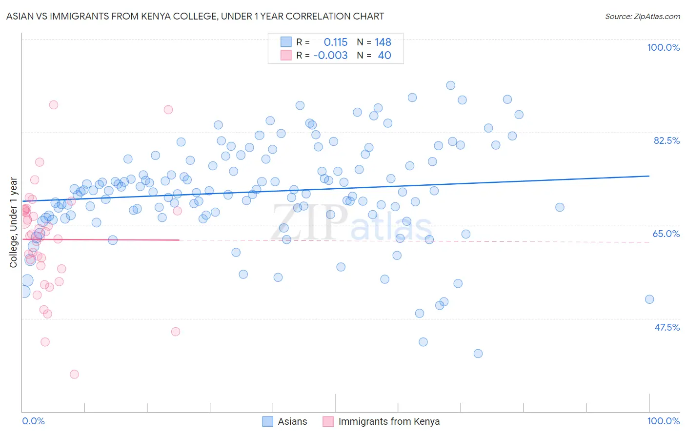 Asian vs Immigrants from Kenya College, Under 1 year