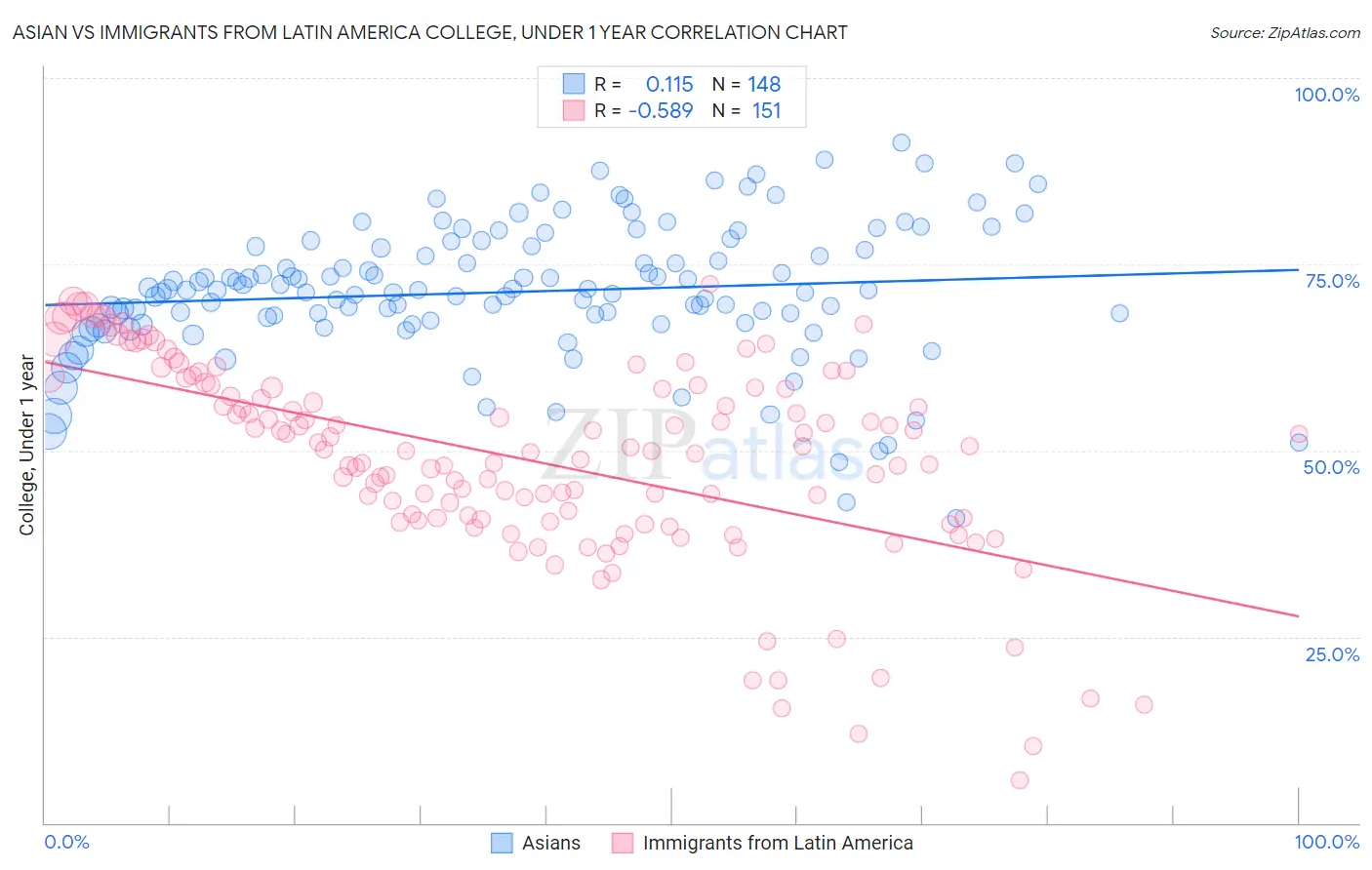 Asian vs Immigrants from Latin America College, Under 1 year