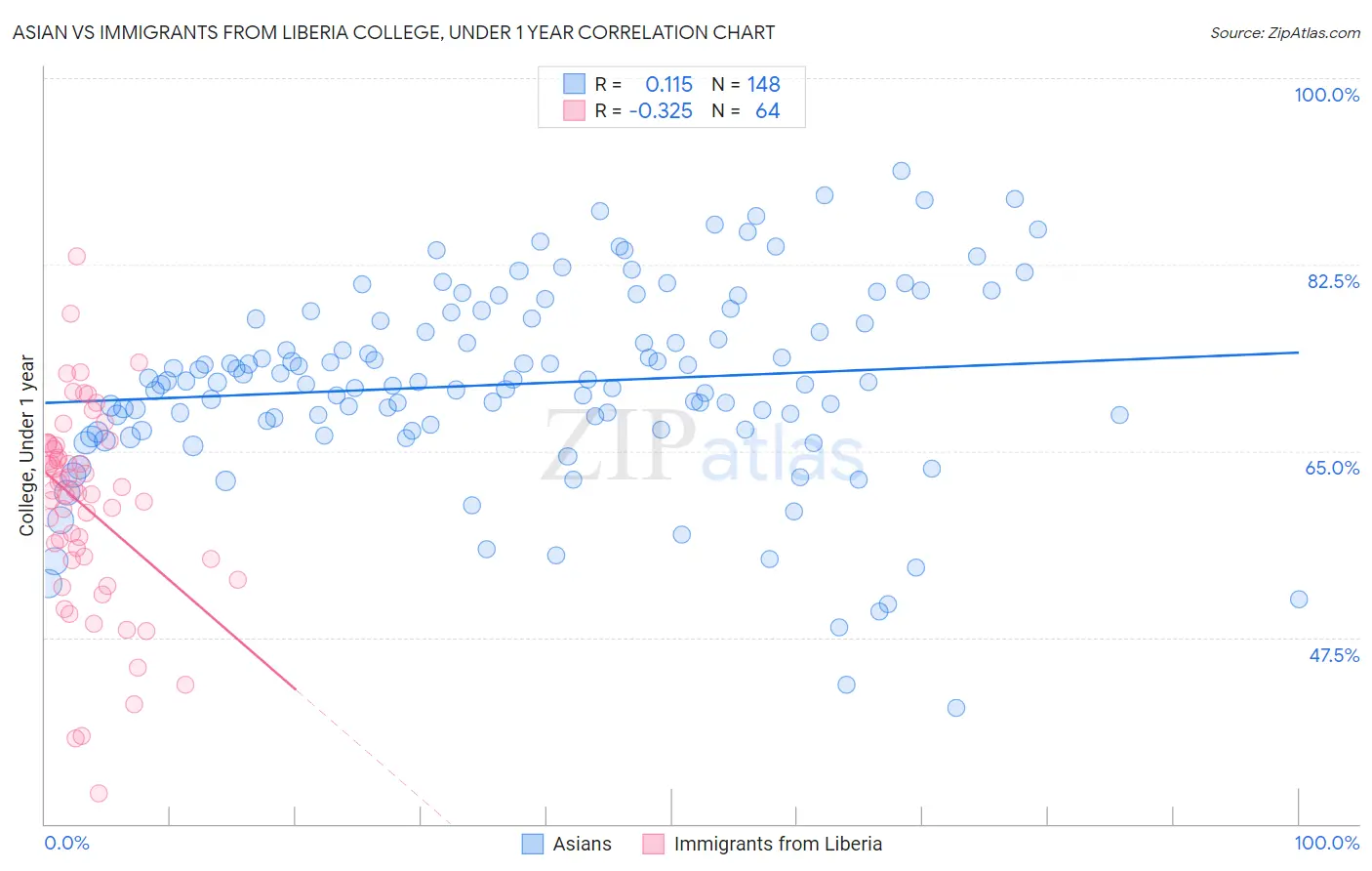 Asian vs Immigrants from Liberia College, Under 1 year