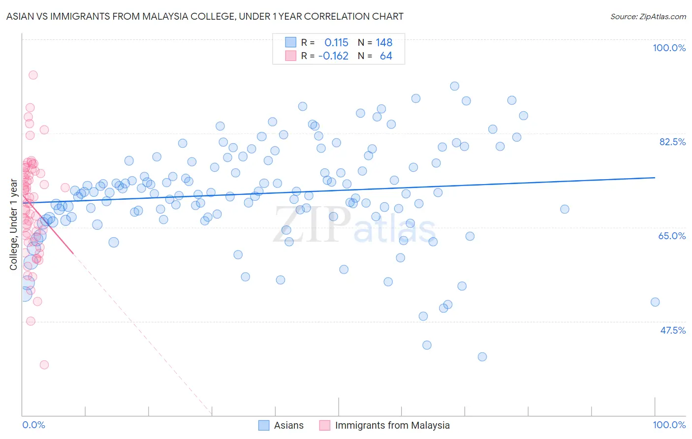 Asian vs Immigrants from Malaysia College, Under 1 year