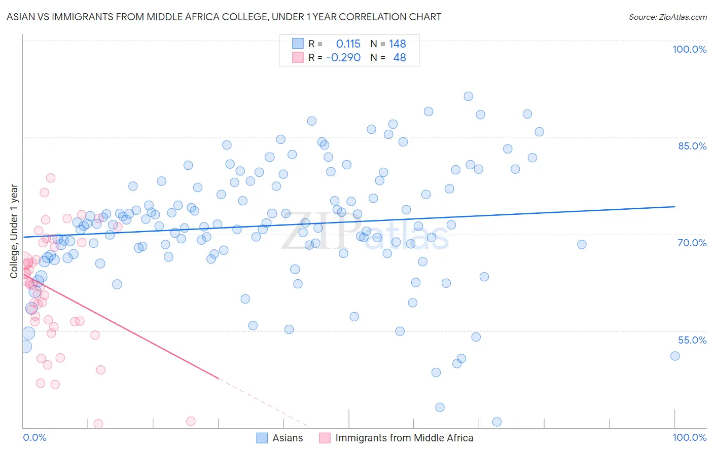 Asian vs Immigrants from Middle Africa College, Under 1 year