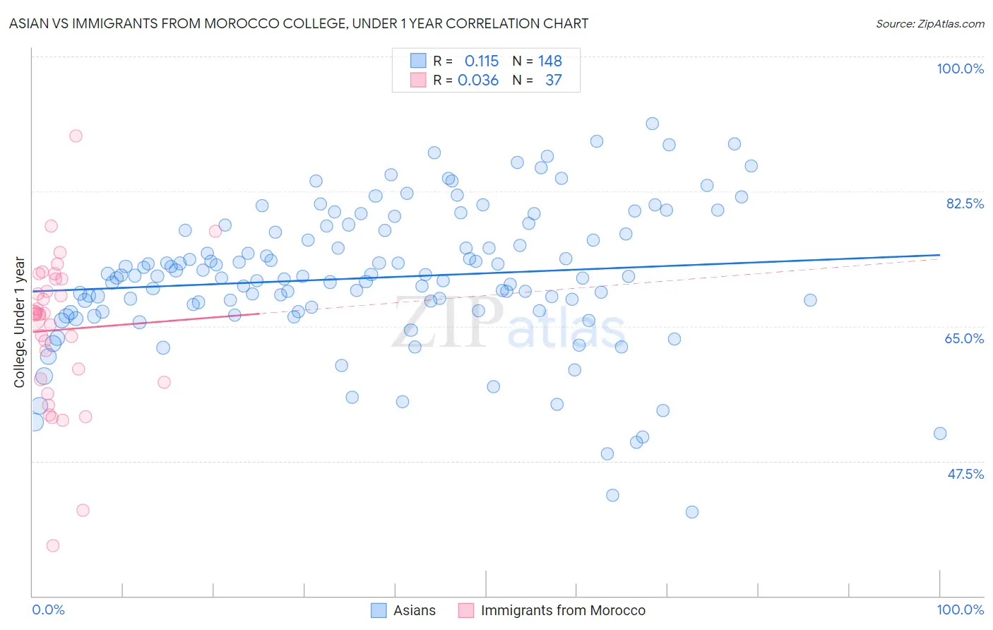 Asian vs Immigrants from Morocco College, Under 1 year