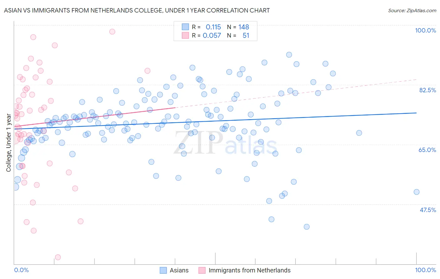 Asian vs Immigrants from Netherlands College, Under 1 year
