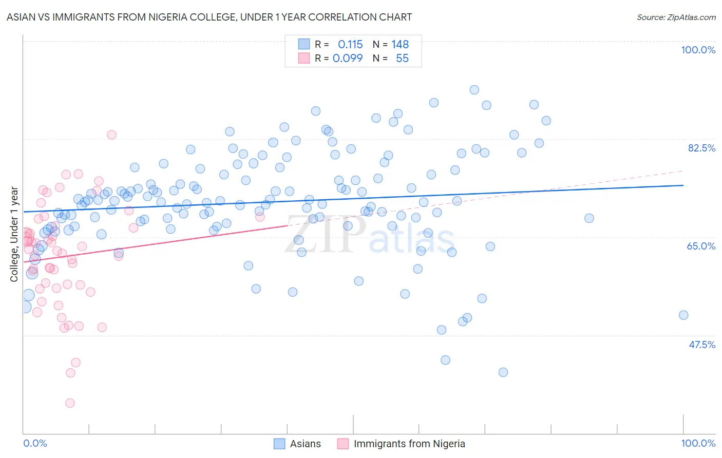 Asian vs Immigrants from Nigeria College, Under 1 year