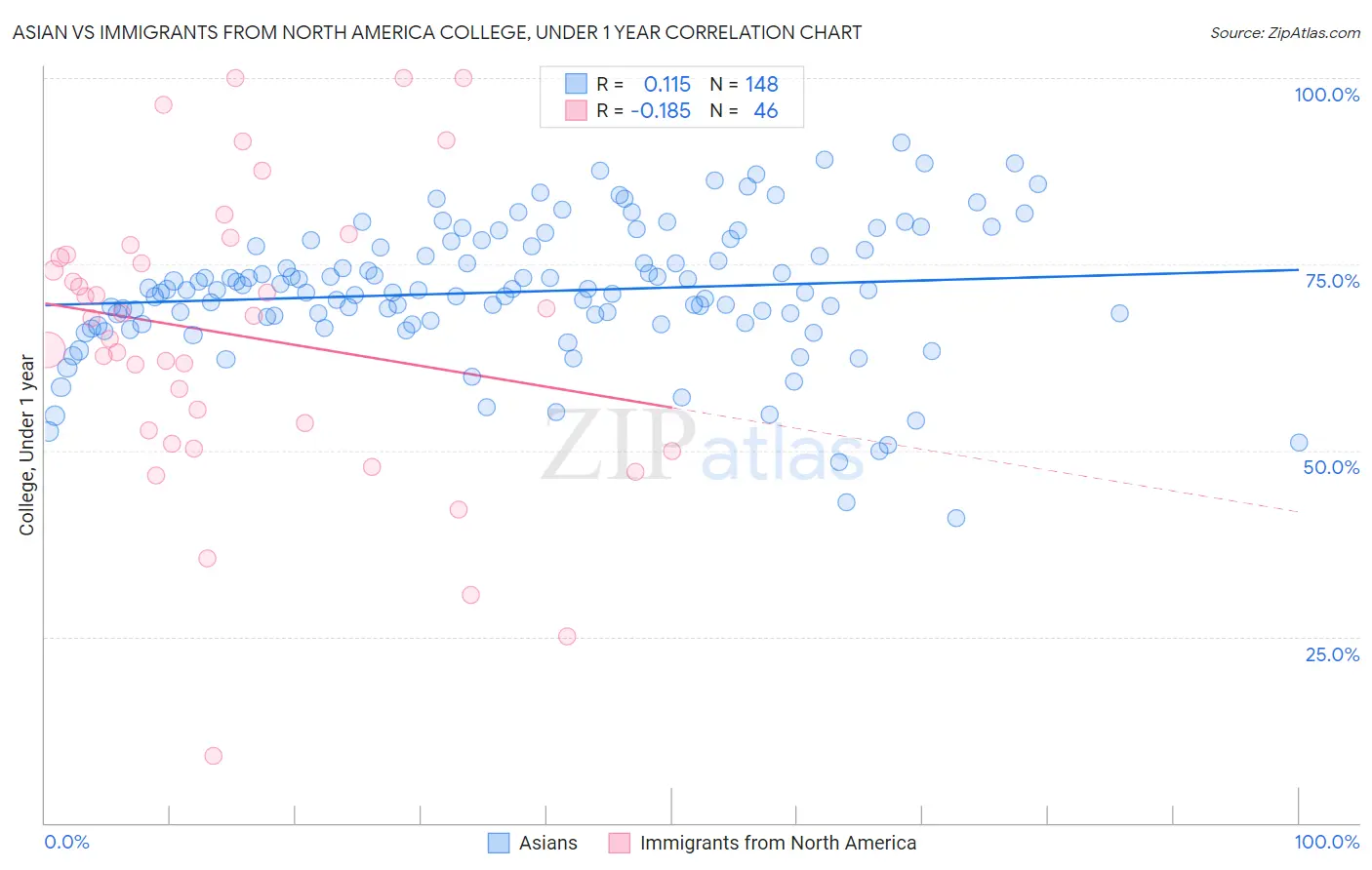 Asian vs Immigrants from North America College, Under 1 year