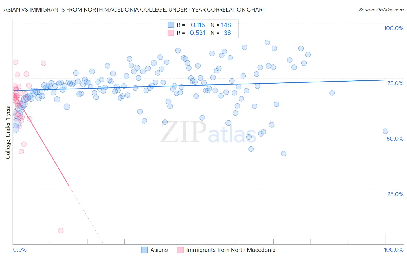 Asian vs Immigrants from North Macedonia College, Under 1 year