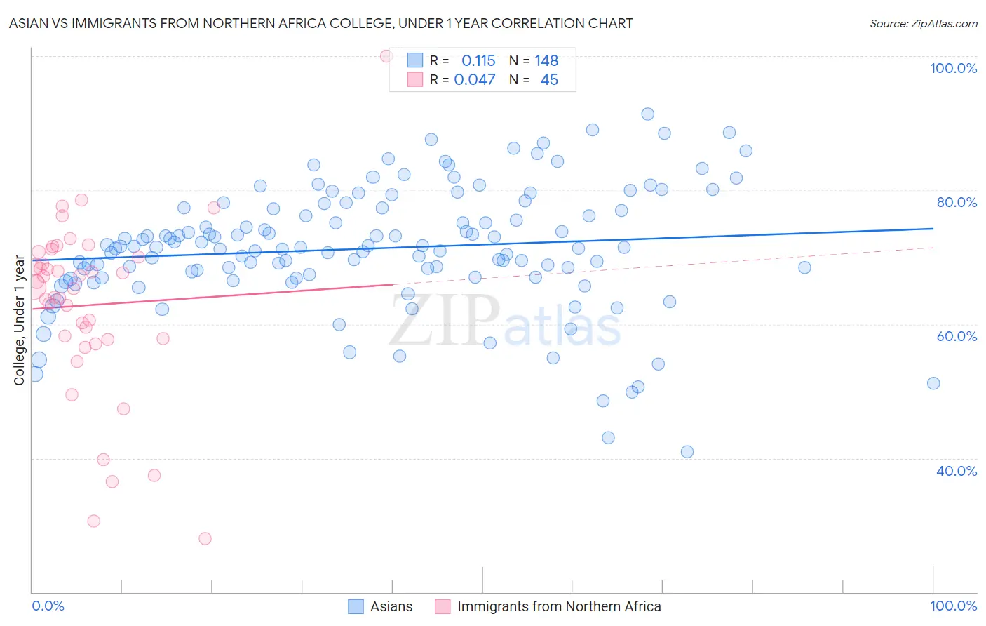 Asian vs Immigrants from Northern Africa College, Under 1 year