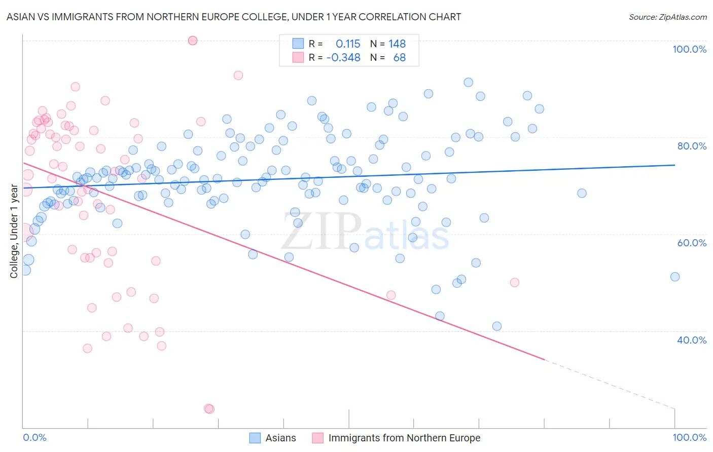 Asian vs Immigrants from Northern Europe College, Under 1 year
