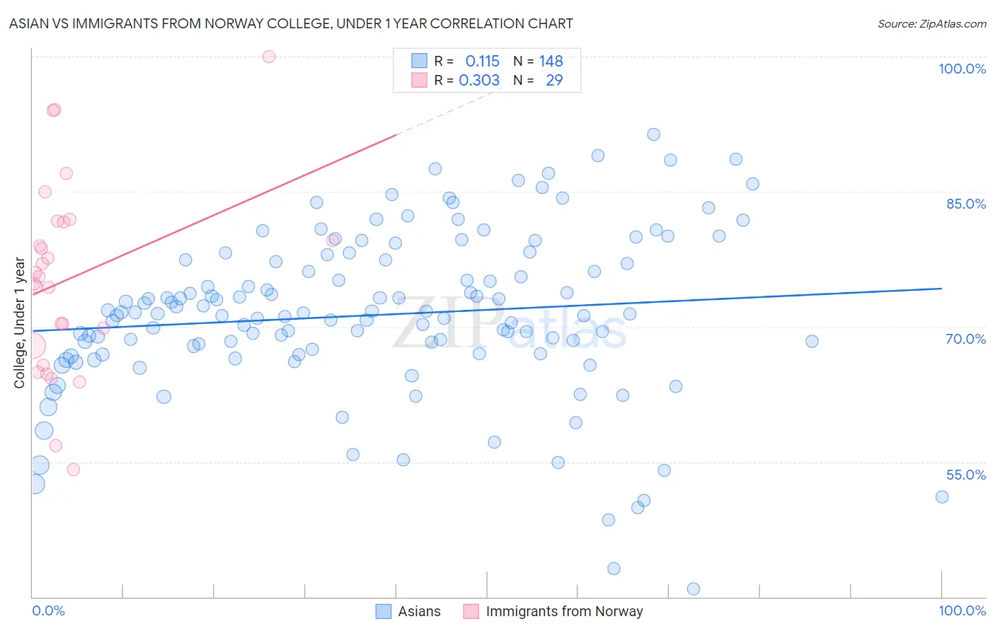 Asian vs Immigrants from Norway College, Under 1 year