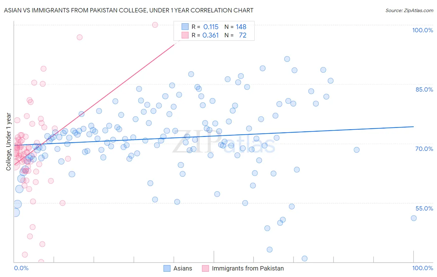 Asian vs Immigrants from Pakistan College, Under 1 year