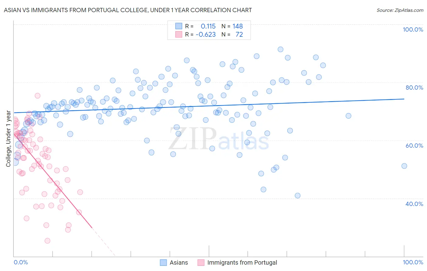 Asian vs Immigrants from Portugal College, Under 1 year