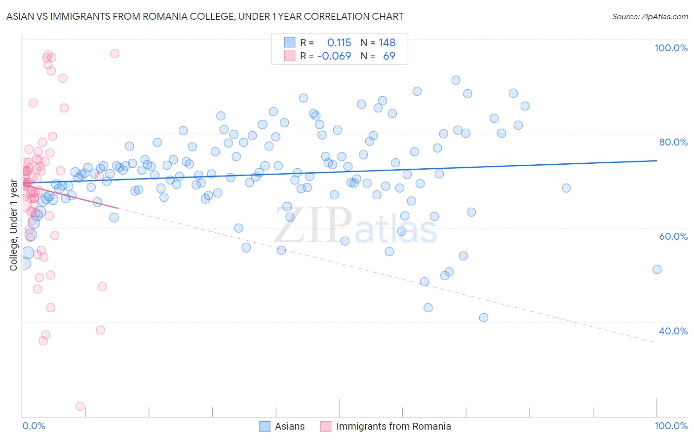 Asian vs Immigrants from Romania College, Under 1 year