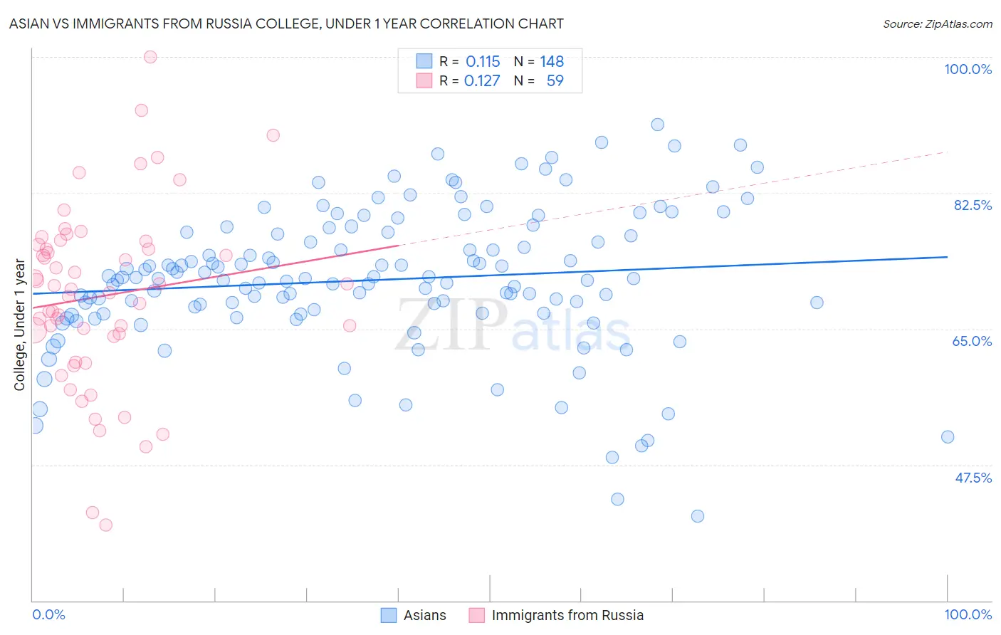 Asian vs Immigrants from Russia College, Under 1 year