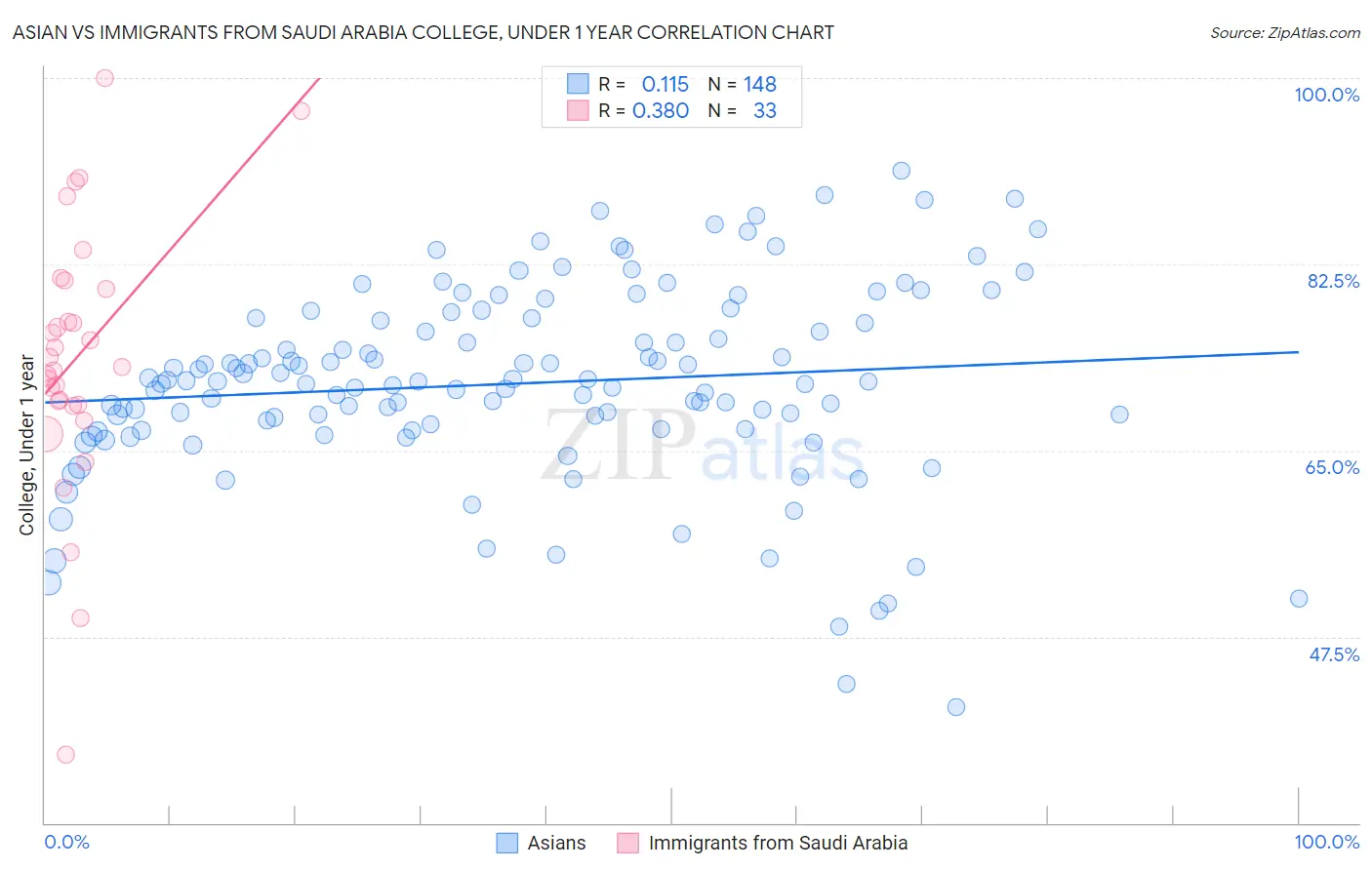 Asian vs Immigrants from Saudi Arabia College, Under 1 year
