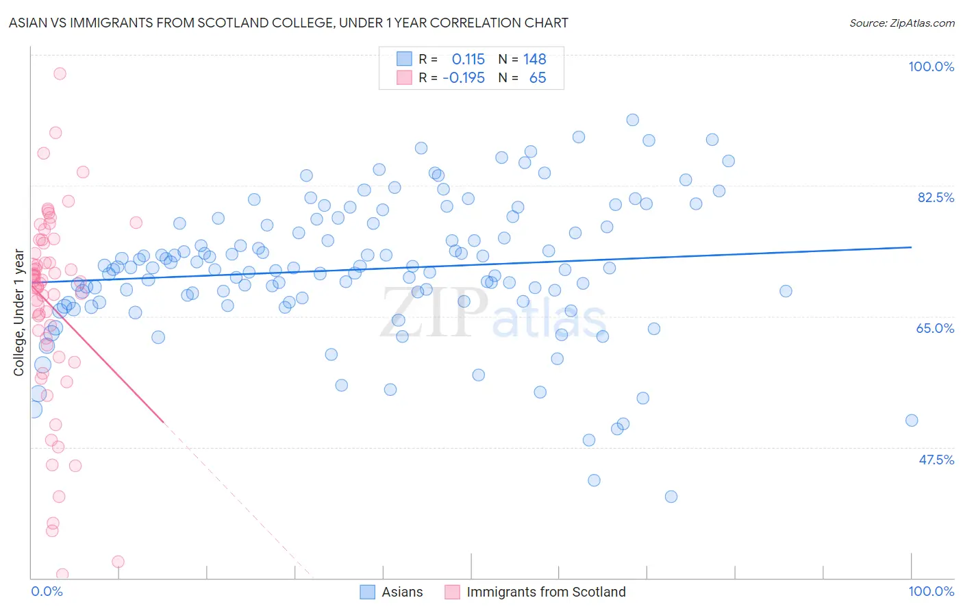 Asian vs Immigrants from Scotland College, Under 1 year