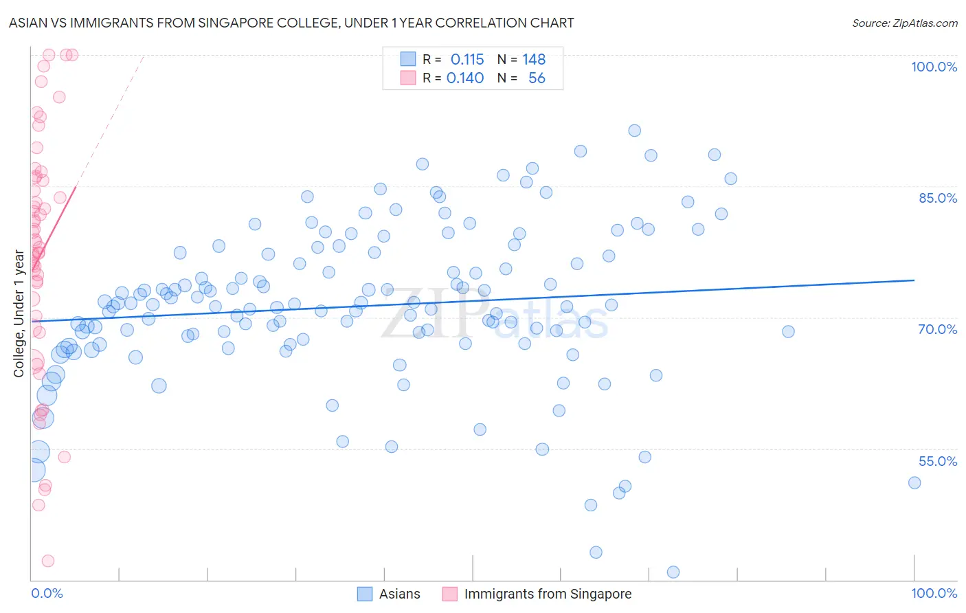 Asian vs Immigrants from Singapore College, Under 1 year
