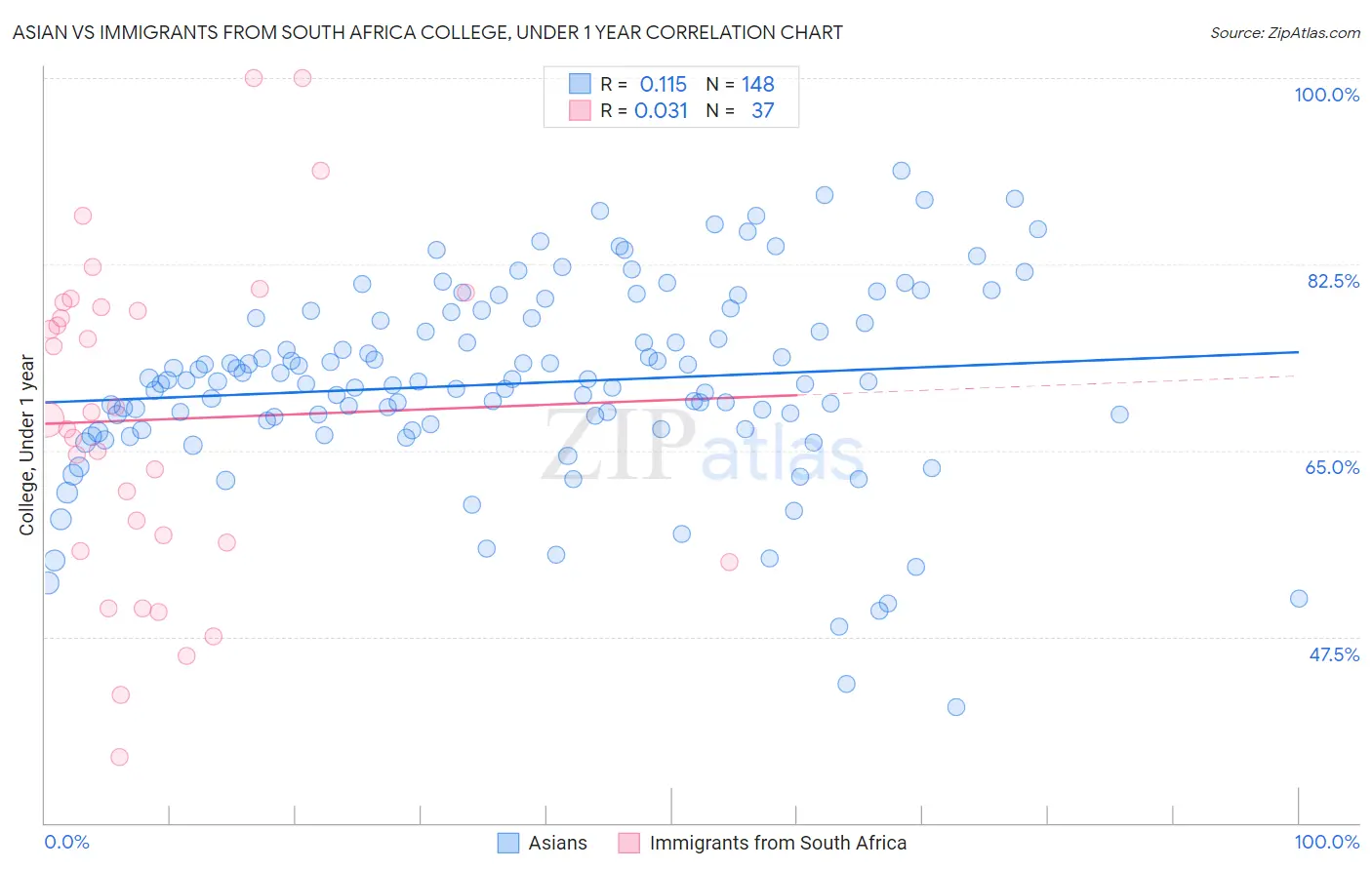 Asian vs Immigrants from South Africa College, Under 1 year