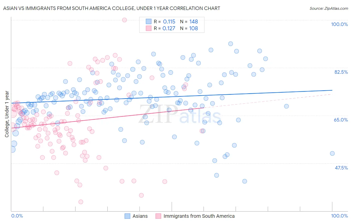 Asian vs Immigrants from South America College, Under 1 year