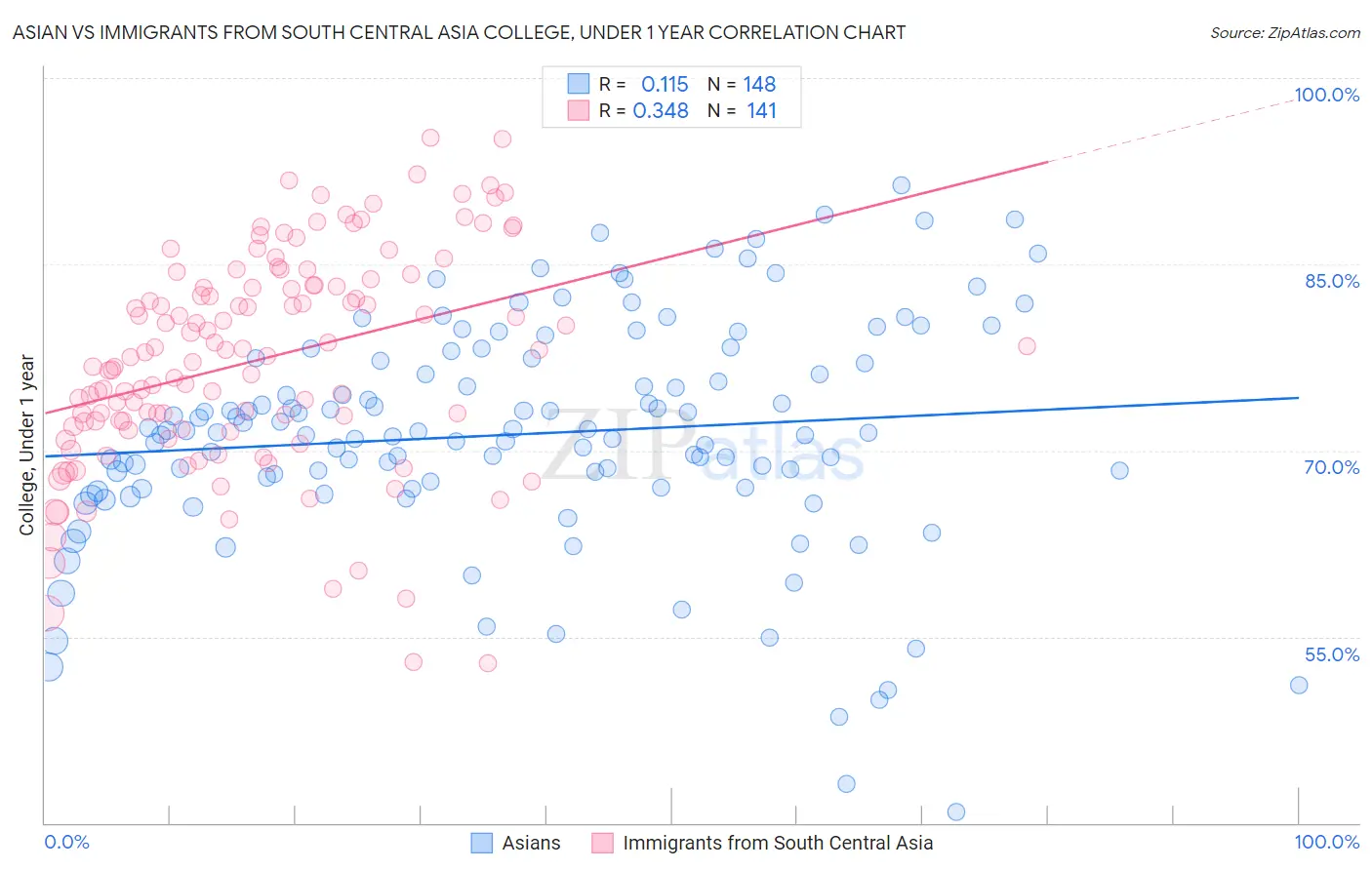 Asian vs Immigrants from South Central Asia College, Under 1 year