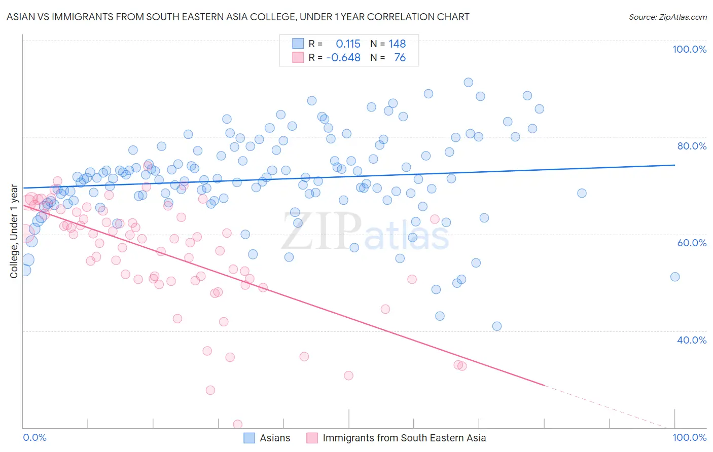 Asian vs Immigrants from South Eastern Asia College, Under 1 year