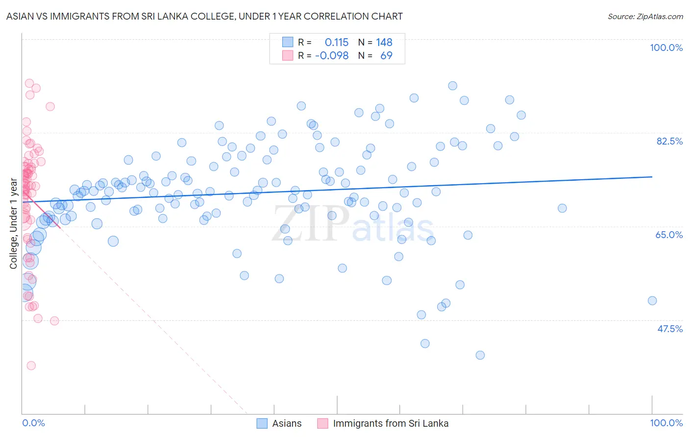Asian vs Immigrants from Sri Lanka College, Under 1 year